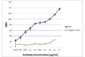 IFNA1 antibody (mAb) tested by ELISA. (IFNA1 antibody)