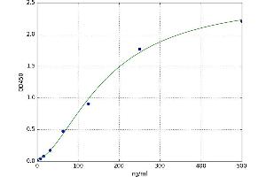 A typical standard curve (Gelsolin ELISA Kit)