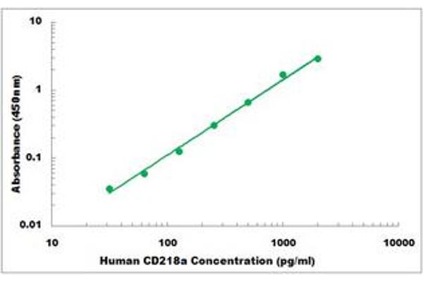 IL18R1 ELISA Kit