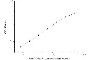 Typical standard curve (Osteocalcin ELISA Kit)