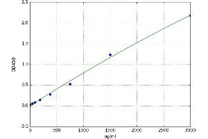 Fc gamma RII (CD32) ELISA Kit