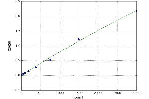 A typical standard curve (Fc gamma RII (CD32) ELISA Kit)