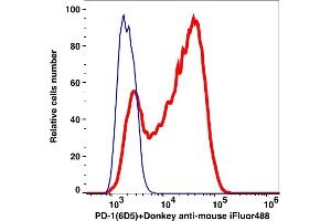 Flow Cytometry (FACS) image for anti-Programmed Cell Death 1 (PDCD1) antibody (Biotin) (ABIN7077583) (PD-1 antibody  (Biotin))