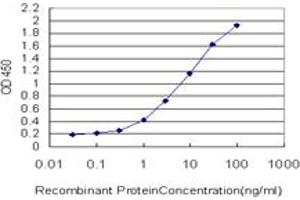 Detection limit for recombinant GST tagged NRP1 is approximately 0. (Neuropilin 1 antibody  (AA 22-131))