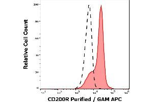 Separation of leukocytes stained anti-human CD200R (OX-108) purified antibody (concentration in sample 5 μg/mL, GAM APC, red-filled) from leukocytes unstained by primary antibody (GAM APC, black-dashed) in flow cytometry analysis (surface staining). (CD200R1 antibody)