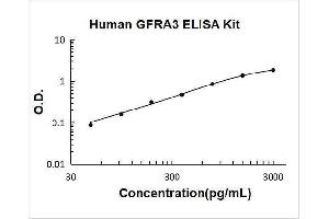 GDNF Family Receptor alpha 3 (GFRA3) ELISA Kit