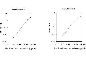 ELISA image for Fas Ligand (TNF Superfamily, Member 6) (FASL) ELISA Kit (ABIN1980054) (FASL ELISA Kit)