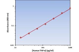 This is an example of what a typical standard curve will look like. (TNF alpha ELISA Kit)