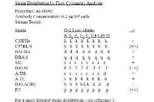 Image no. 2 for anti-MHC Class I H-2KdDd antibody (PE) (ABIN371171) (MHC Class I H-2KdDd antibody (PE))