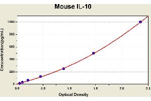 Diagramm of the ELISA kit to detect Mouse 1 L-10with the optical density on the x-axis and the concentration on the y-axis. (IL-10 ELISA Kit)