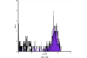 Flow Cytometry (FACS) image for anti-CD14 (CD14) antibody (PE) (ABIN2144798) (CD14 antibody  (PE))
