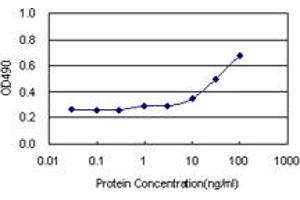 Sandwich ELISA detection sensitivity ranging from 3 ng/mL to 100 ng/mL. (NDN (Human) Matched Antibody Pair)