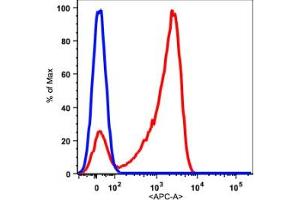 Image no. 2 for anti-CD7 (CD7) antibody (APC) (ABIN2704327) (CD7 antibody  (APC))