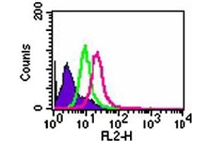 Intracellular flow analysis of TLR8 in 1x10^6 Ramos cells.