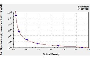 Typical Standard Curve (Glycosaminoglycans (GAGs) ELISA Kit)