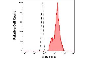 Separation of human CD5 positive lymphocytes (red-filled) from neutrophil granulocytes (black-dashed) in flow cytometry analysis (surface staining) of human peripheral whole blood stained using anti-human CD5 (CRIS1) FITC antibody (20 μL reagent / 100 μL of peripheral whole blood). (CD5 antibody  (FITC))