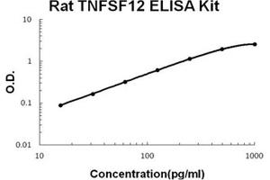 Rat TNFSF12/TWEAK PicoKine ELISA Kit standard curve