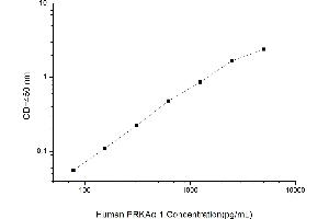 Typical standard curve (PRKAA1 ELISA Kit)