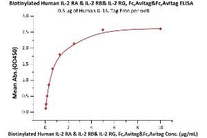 Immobilized Human IL-15, Tag Free (ABIN6386427,ABIN6388244) at 5 μg/mL (100 μL/well) can bind Biotinylated Human IL-2 RA & IL-2 RB& IL-2 RG, Fc,Avitag&Fc,Avitag with a linear range of 0.