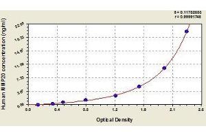 Typical standard curve (MMP20 ELISA Kit)