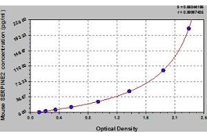 Typical Standard Curve (SERPINE2 ELISA Kit)
