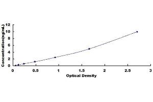 Typical standard curve (PTF1A ELISA Kit)