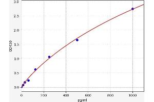 Typical standard curve (C19orf10 ELISA Kit)