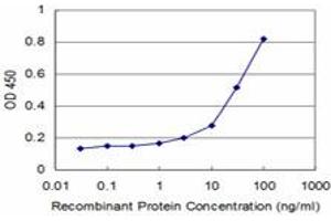 Detection limit for recombinant GST tagged TTK is approximately 0. (Mps1 antibody  (AA 1-176))