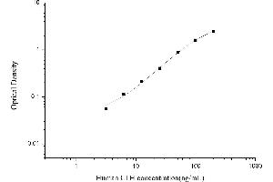 Typical standard curve (Complement Factor H ELISA Kit)