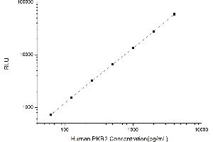 Typical standard curve (Prokineticin Receptor 2 CLIA Kit)