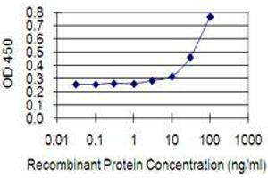 ELISA image for anti-Ephrin Type A Receptor 1 (EPHA1) (AA 394-500) antibody (ABIN1774801)