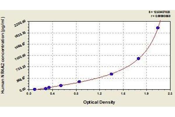 NR4A2 ELISA Kit