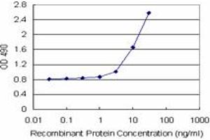 Sandwich ELISA detection sensitivity ranging from 1 ng/mL to 100 ng/mL. (IFITM3 (Human) Matched Antibody Pair)