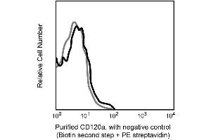 Histogram: FITC-B220-positive (TNFRSF1A antibody)