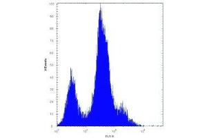 Flow Cytometry (FACS) image for anti-Complement Decay-Accelerating Factor (CD55) (AA 51-79) antibody (ABIN3030560)