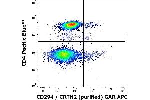 Flow cytometry multicolor surface staining of human lymphocytes stained using anti-human CD294/CRTH2 (BM16) purified antibody (concentration in sample 5,0 μg/mL, GAR APC) and anti-human CD4 (MEM-241) Pacific Blue antibody (4 μL reagent / 100 μL of peripheral whole blood). (Prostaglandin D2 Receptor 2 (PTGDR2) antibody)