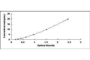 Typical standard curve (Gelsolin ELISA Kit)