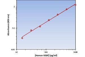 This is an example of what a typical standard curve will look like. (VEGF ELISA Kit)