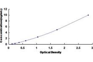 Typical standard curve (MTAP ELISA Kit)