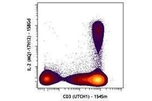 Flow Cytometry (FACS) image for anti-Interleukin 2 (IL2) antibody (ABIN2665133) (IL-2 antibody)
