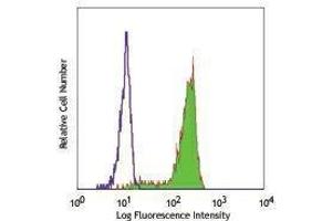 Flow Cytometry (FACS) image for anti-CD68 Molecule (CD68) antibody (FITC) (ABIN2661807) (CD68 antibody  (FITC))