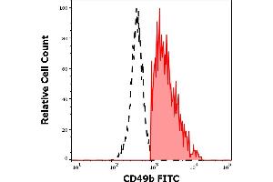 Separation of human CD49b positive lymphocytes (red-filled) from CD49b negative lymphocytes (black-dashed) in flow cytometry analysis (surface staining) of human peripheral whole blood stained using anti-human CD49b (AK7) FITC antibody (4 μL reagent / 100 μL of peripheral whole blood). (ITGA2 antibody  (FITC))