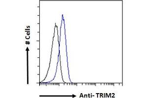 ABIN184974 Flow cytometric analysis of paraformaldehyde fixed Jurkat cells (blue line), permeabilized with 0. (TRIM2 antibody  (C-Term))