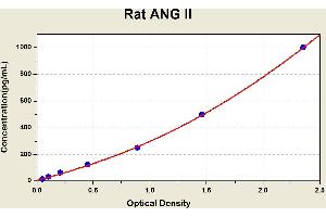 Diagramm of the ELISA kit to detect Rat ANG 2with the optical density on the x-axis and the concentration on the y-axis. (Angiotensin II ELISA Kit)