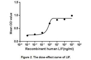 The dose-effect curve of LIF was shown in Figure 2.