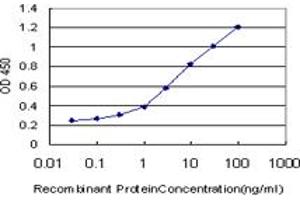 Detection limit for recombinant GST tagged RASGRP2 is approximately 0. (RASGRP2 antibody  (AA 65-164))