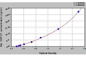 Typical Standard Curve (HSP27 ELISA Kit)