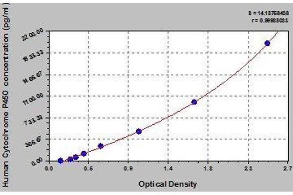 Cytochrome P450 ELISA Kit