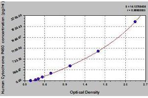 Typical standard curve (Cytochrome P450 ELISA Kit)