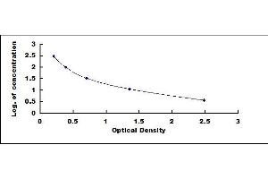 Typical standard curve (Thyroxine T4 ELISA Kit)